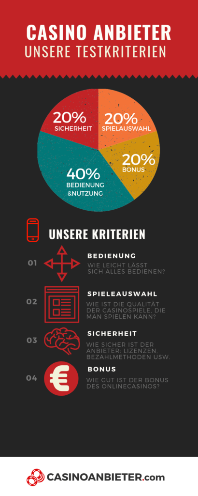 Testkriterien bei internetcasinosgamblen.com: 20% Sicherheit, 20% Spielauswahl, 20% Bonus, 40% Bedienung & Nutzung